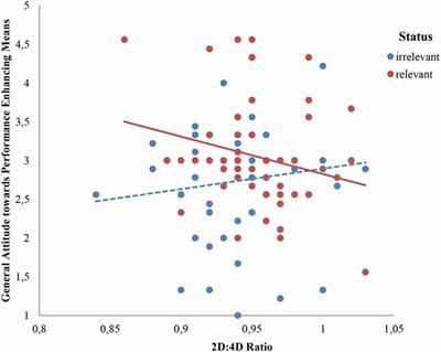 A Context Dependent Interpretation of Inconsistencies in 2D:4D Findings: The Moderating Role of Status Relevance